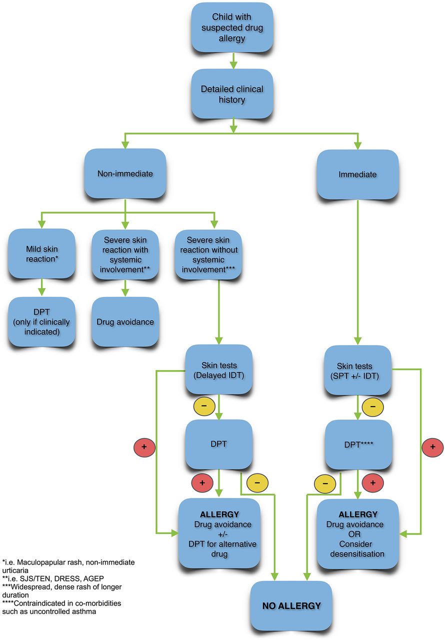 Fifteen-minute consultation: A child with a suspected drug allergy ...