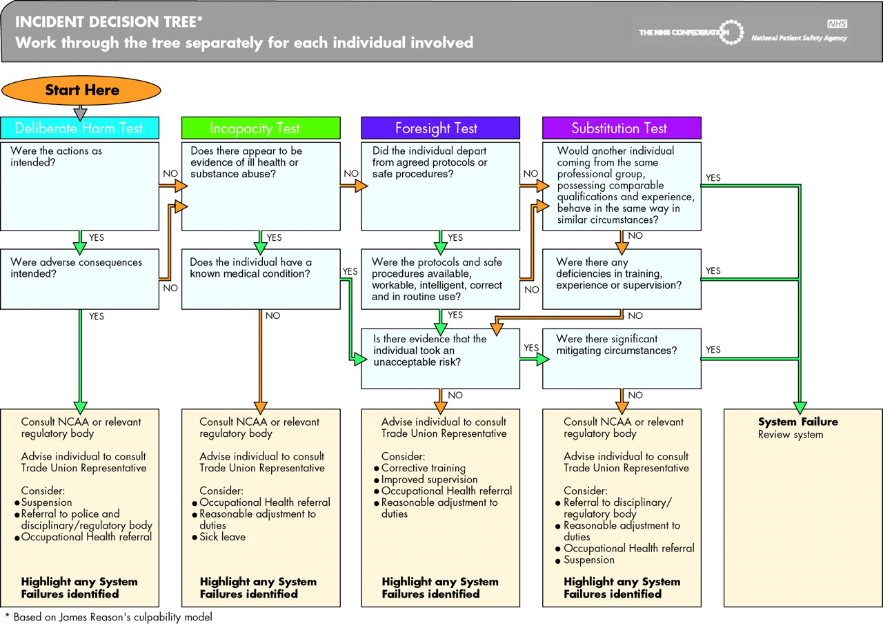Incident Management Policy Resources Clinical Excellence Commission